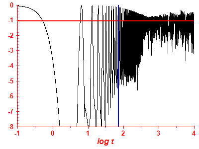 Survival probability log